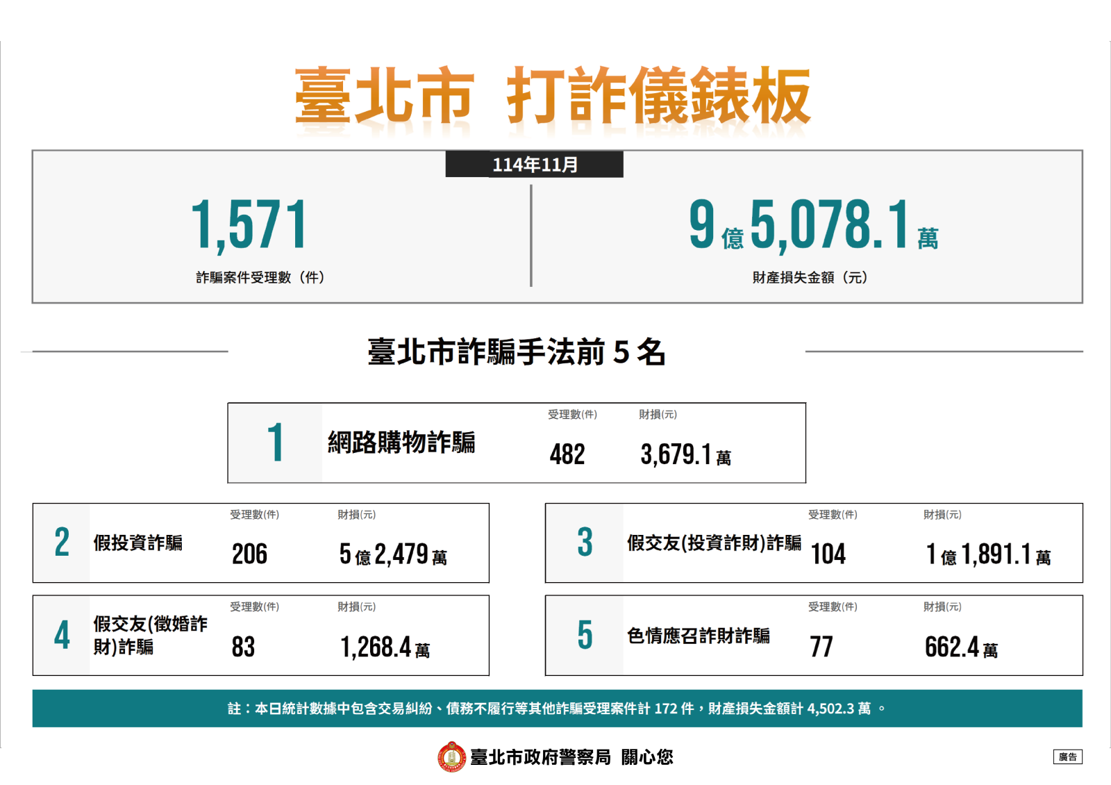 臺北市打詐儀錶板（114 年 11 月）主要數據統計圖
