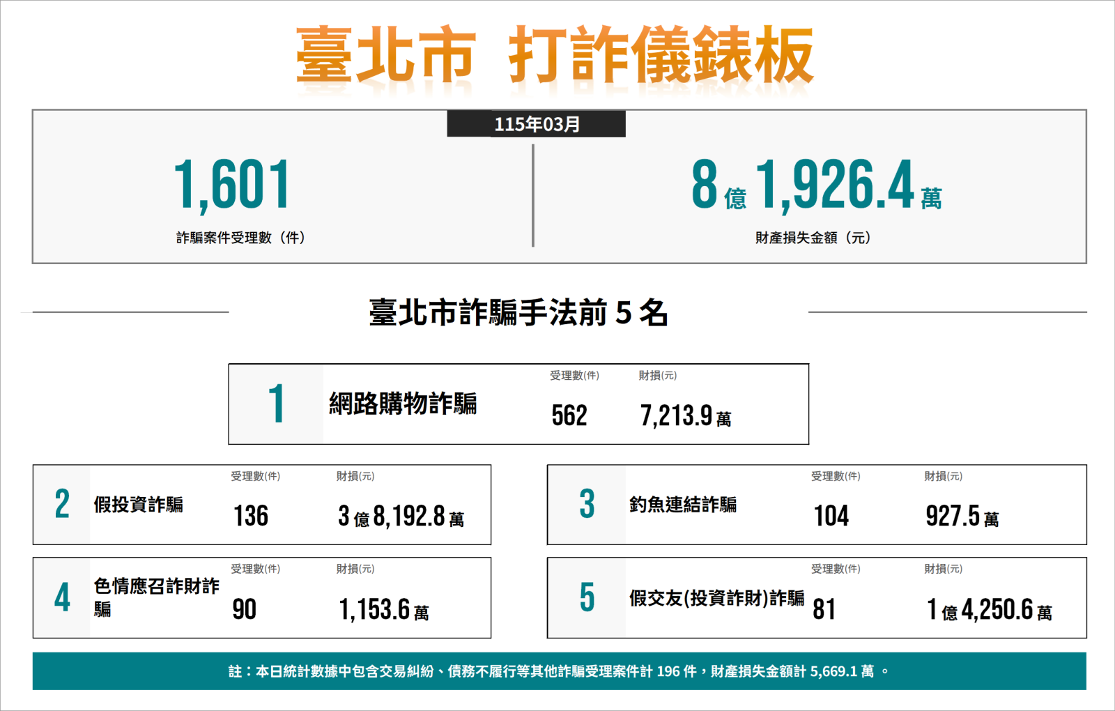 115年3月臺北市打詐儀錶板數據圖表