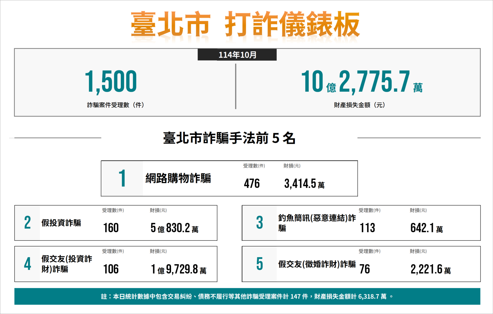 臺北市打詐儀錶板(114 年 10 月)主要數據統計圖